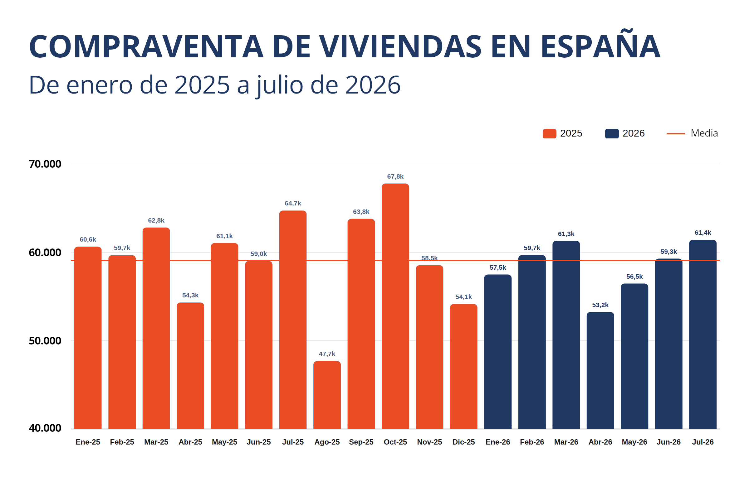 NP002 1 Compraventa vivienas desde enero 2025 - Se acab&oacute; la racha: compraventas e hipotecas de vivienda caen en julio