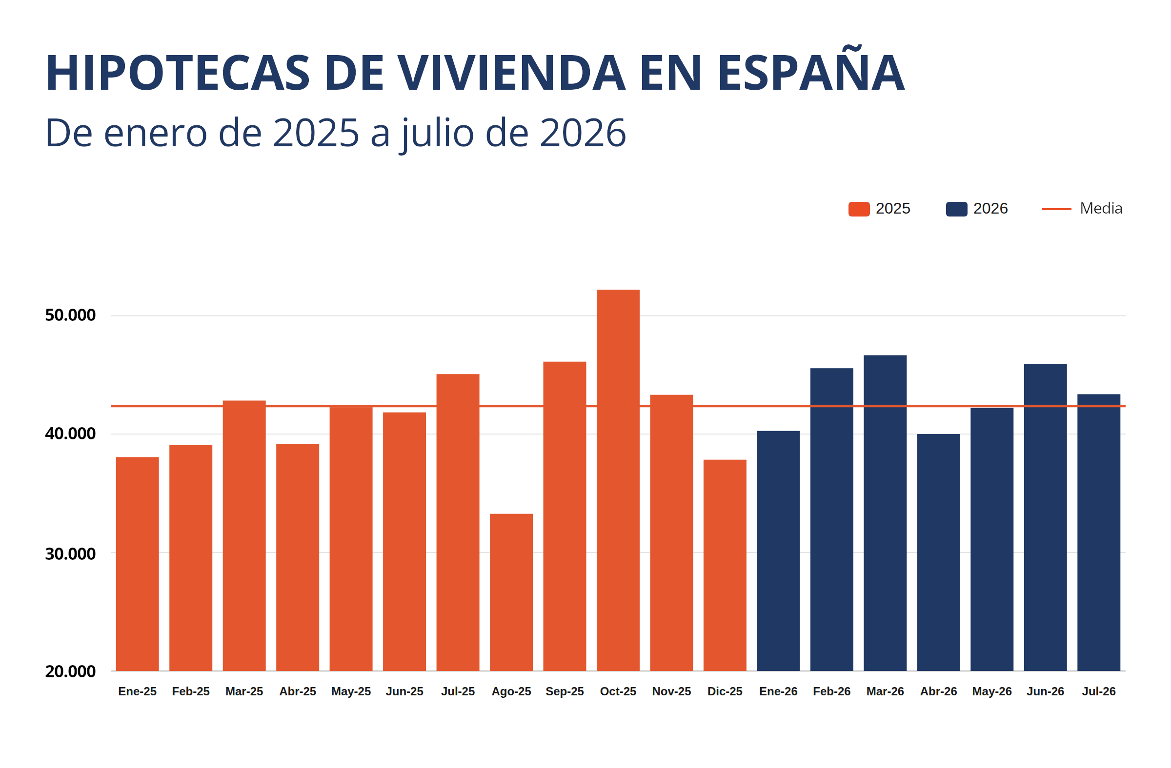 NP002 2 Hipotecas viviendas desde enero 2025 - Se acab&oacute; la racha: compraventas e hipotecas de vivienda caen en julio