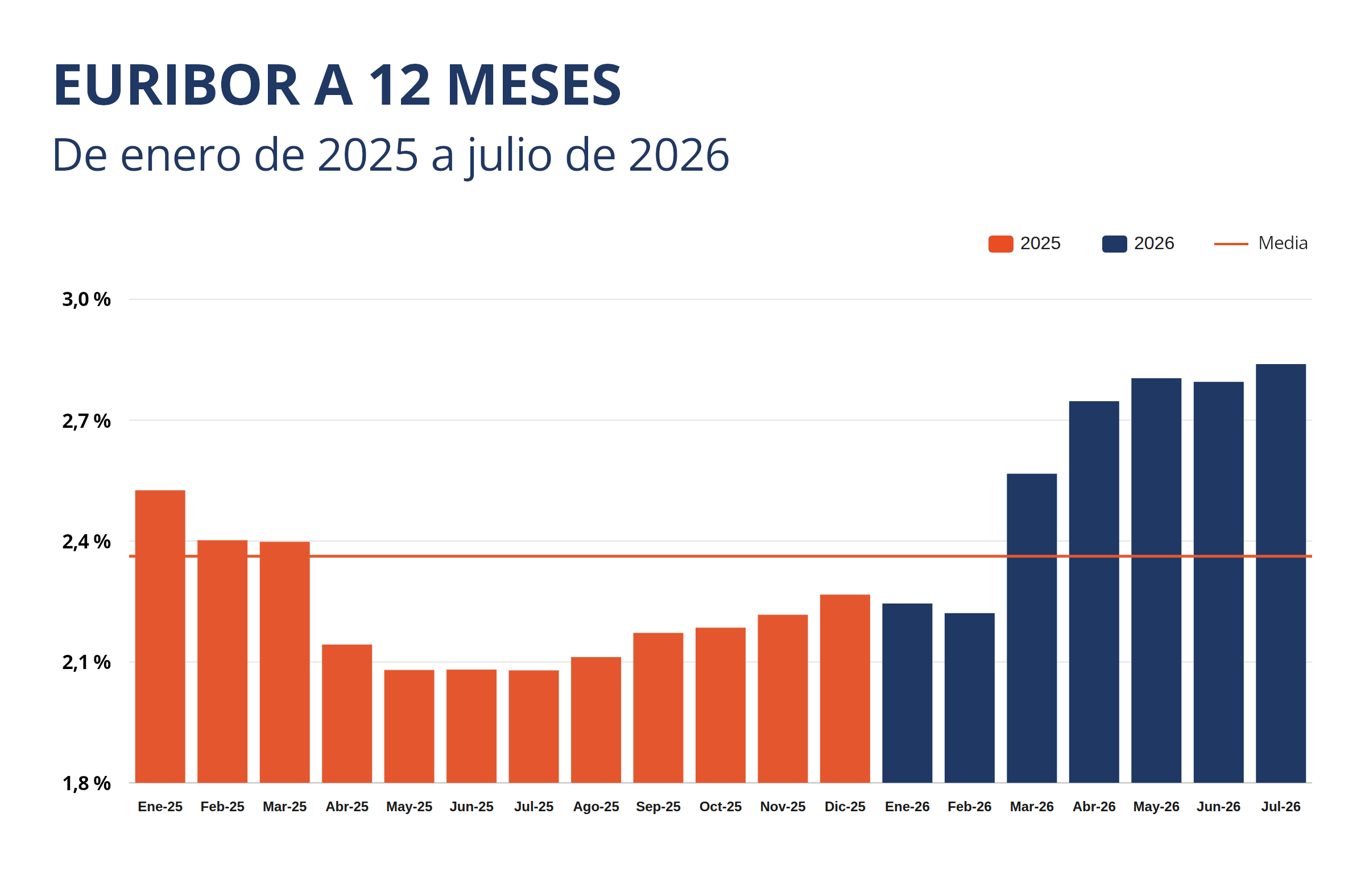 NP002 3 Euribor desde enero 2025 - Se acab&oacute; la racha: compraventas e hipotecas de vivienda caen en julio