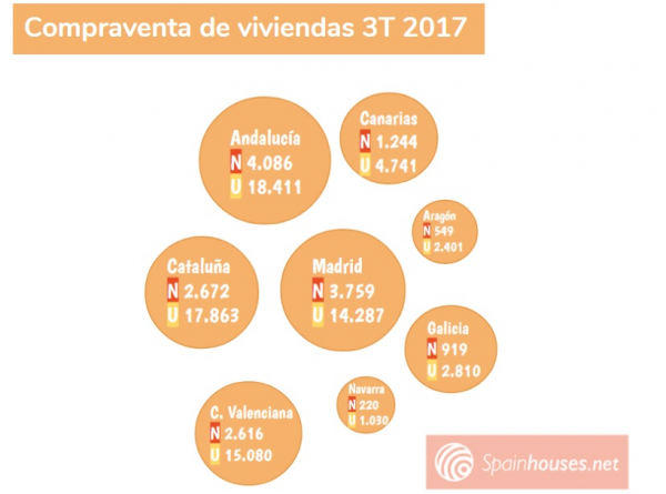 Sin t&iacute;tulo5 600x445 - Sigue aumentando la compraventa de viviendas en Espa&ntilde;a