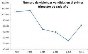 La compra de viviendas se dispara en el primer trimestre del año venta fomento 1tri2014 300x184 - La compra de viviendas se dispara en el primer trimestre del año